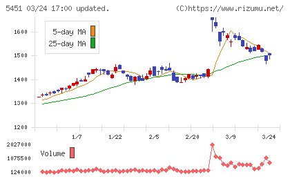ヨドコウチャート