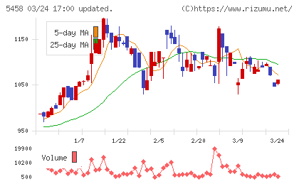 高砂鐵工チャート