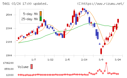 中部鋼鈑チャート