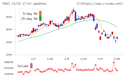 丸一鋼管チャート