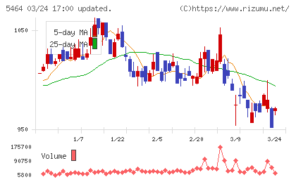 モリ工業チャート