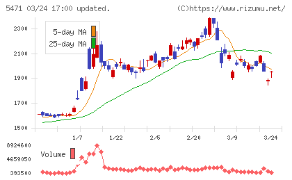 大同特殊鋼チャート