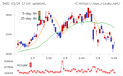 愛知製鋼チャート