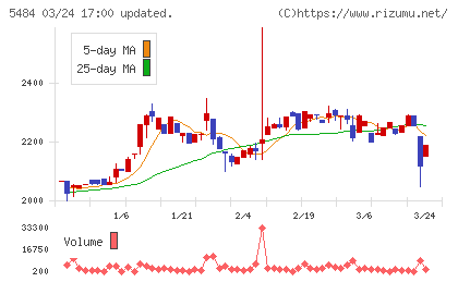 東北特殊鋼チャート