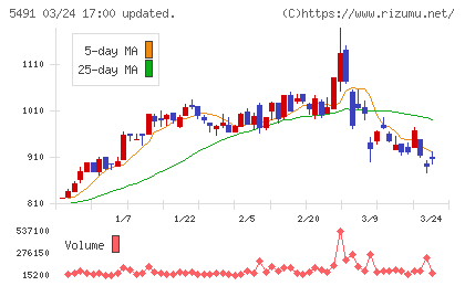 日本金属チャート