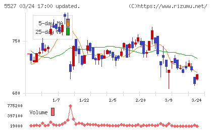ｐｒｏｐｅｒｔｙ　ｔｅｃｈｎｏｌｏｇｉｅｓチャート