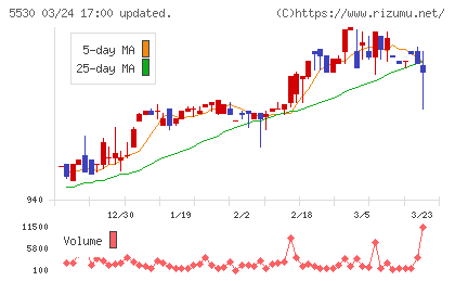 日本システムバンクチャート