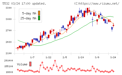 リアルゲイトチャート