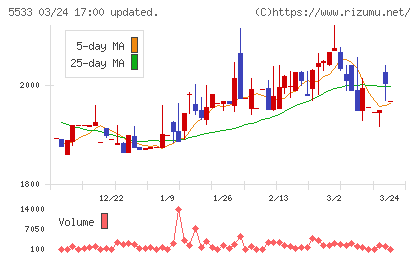 エリッツホールディングスチャート