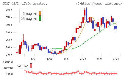 ＡｌｂａＬｉｎｋチャート