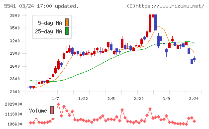 大平洋金属チャート