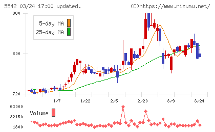 新報国マテリアルチャート