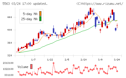 新日本電工チャート
