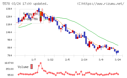 ＡＲアドバンストテクノロジチャート