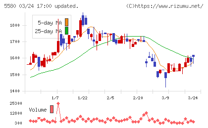 プロディライトチャート