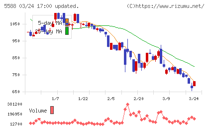 ファーストアカウンティングチャート