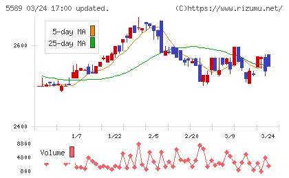 オートサーバーチャート