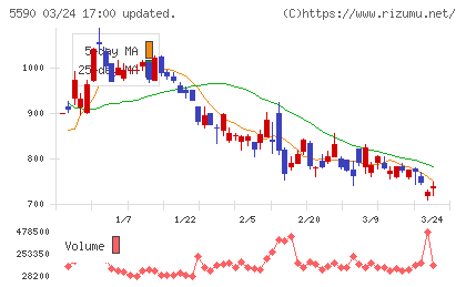 ネットスターズチャート