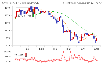 ＡＶＩＬＥＮチャート
