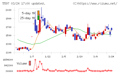 ブルーイノベーションチャート