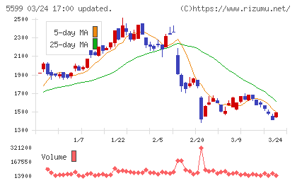 Ｓ＆Ｊチャート