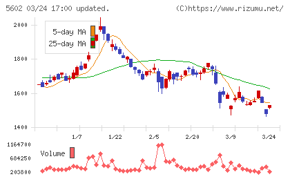 栗本鐵工所チャート