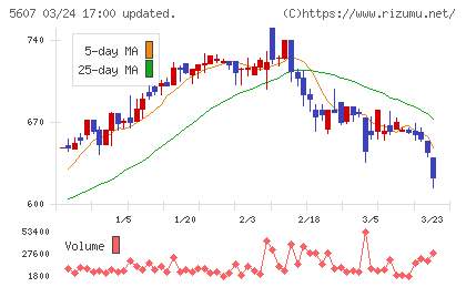 中央可鍛工業チャート