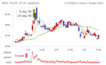 日本鋳鉄管チャート