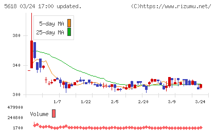 ナイルチャート