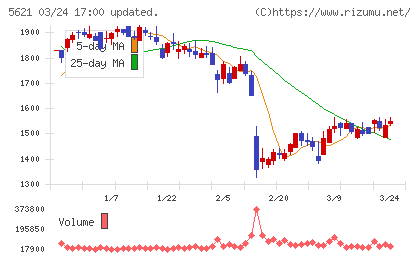 ヒューマンテクノロジーズチャート