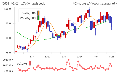 日本製鋼所チャート