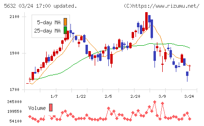 三菱製鋼チャート