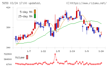 日亜鋼業チャート