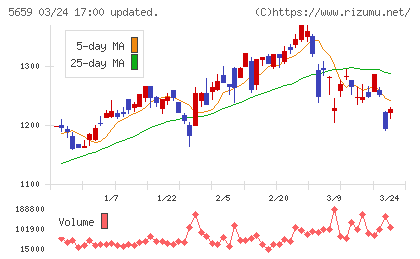 日本精線チャート
