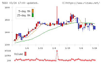神鋼鋼線工業チャート