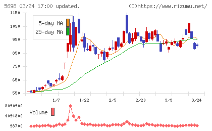 エンビプロ・ホールディングスチャート