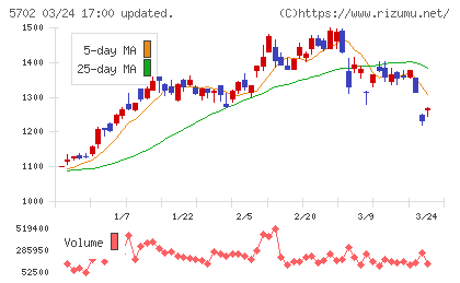 大紀アルミニウム工業所チャート