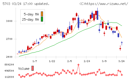 日本軽金属ホールディングスチャート