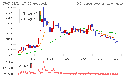 東邦亜鉛チャート
