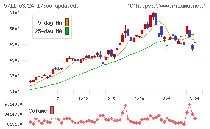 三菱マテリアルチャート
