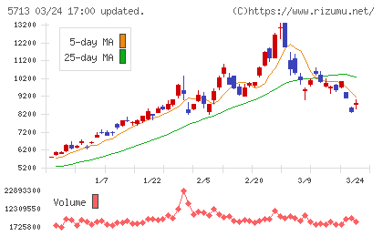 住友金属鉱山チャート