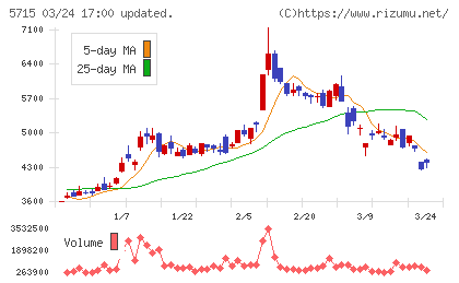 古河機械金属チャート