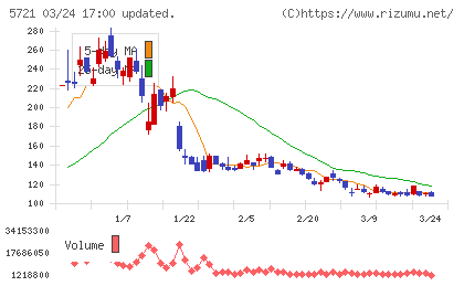 エス・サイエンスチャート