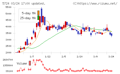 アサカ理研チャート