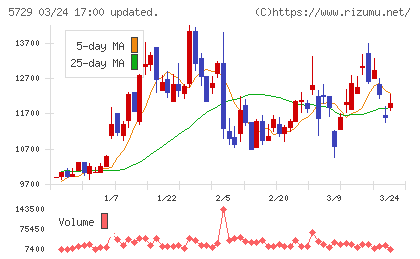 日本精鉱チャート
