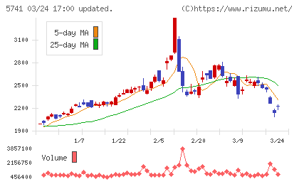 ＵＡＣＪチャート