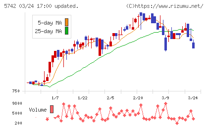 エヌアイシ・オートテックチャート