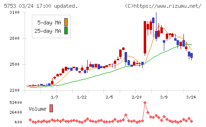 日本伸銅チャート