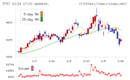 ＣＫサンエツチャート
