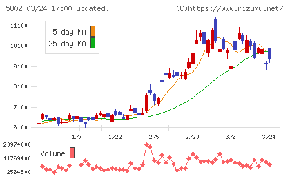 住友電気工業チャート